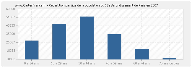 Répartition par âge de la population du 18e Arrondissement de Paris en 2007